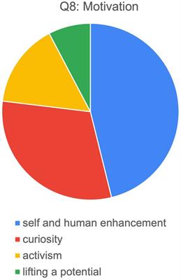 Pioneering neurohackers: between egocentric human enhancement and altruistic sacrifice